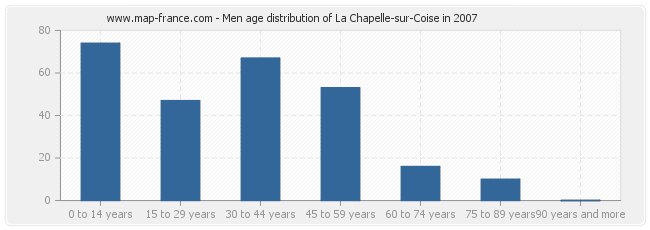 Men age distribution of La Chapelle-sur-Coise in 2007